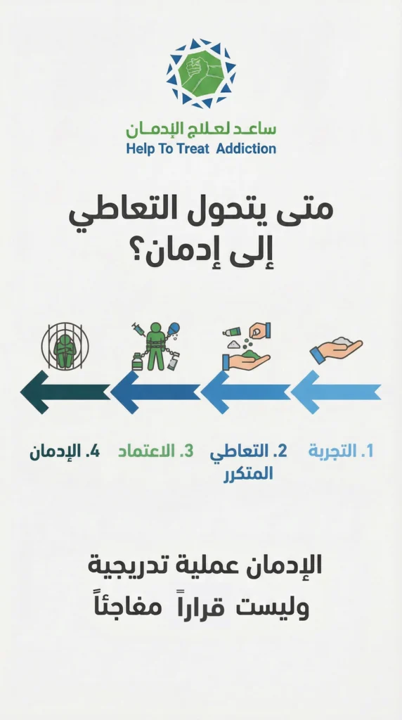 متى يتحول التعاطي إلى إدمان؟ رسم بياني يوضح المراحل من التجربة إلى الإدمان، مع توضيح عملية التعود، والتعاطي المتكرر، والاعتماد، ثم الإدمان