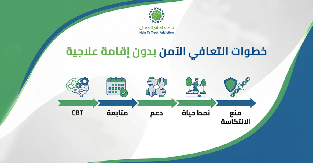 خطوات التعافي الآمن بدون إقامة علاجية مع عناصر أساسية مثل العلاج المعرفي السلوكي (CBT)، المتابعة، الدعم، نمط الحياة، ومنع الانتكاسة
